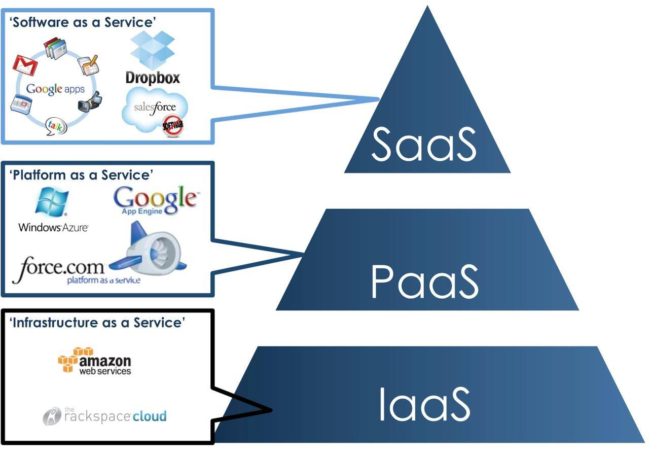 Representasi visual layanan cloud dan domain